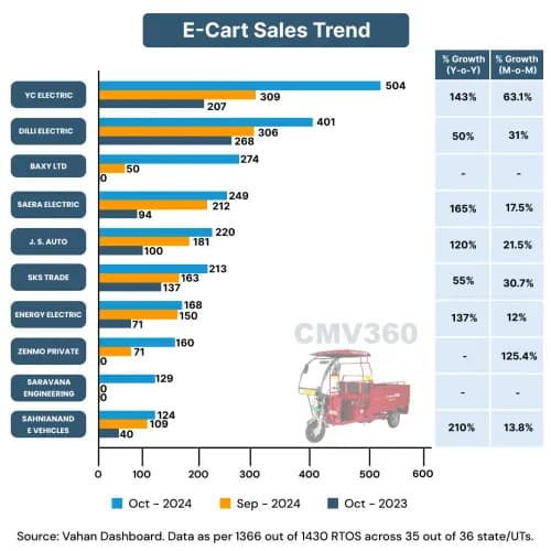 E-Cart Sales Trend by OEM (October 2024)