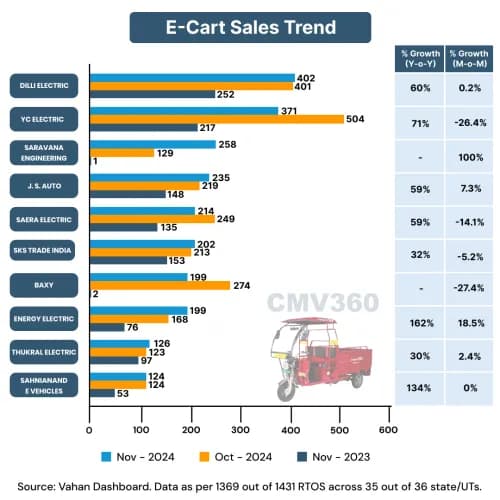 E-Cart Sales Trend by OEM in November 2024