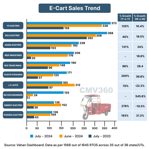 E-cart Sales Trend