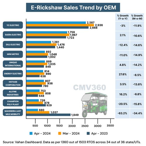 electric rickshaw sales report april 2024