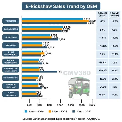 E-rickshaws Sales Trend for june 2024