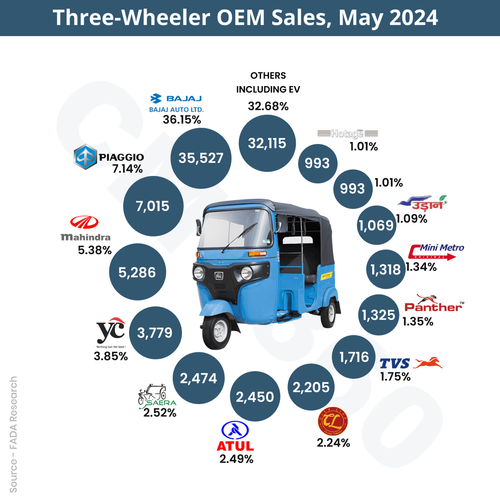 Three-wheeler (3W) sales increased by 20.09% YoY