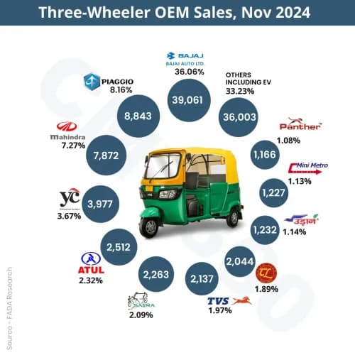 FADA Sales Report November 2024: Three-wheeler (3W) sales increased by 4.23% YoY