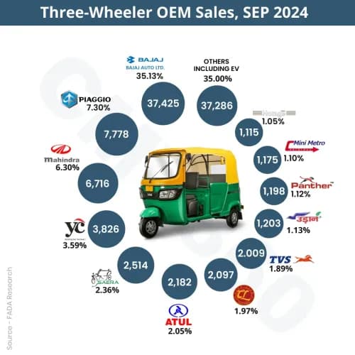 FADA Sales Report October 2024: Three-wheeler (3W) sales increased by 11% YoY