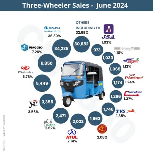 FADA Sales Report June 2024