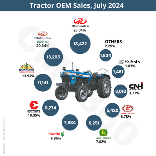Retail Tractor Sales Report for July 2024: A Decline of 11.95%