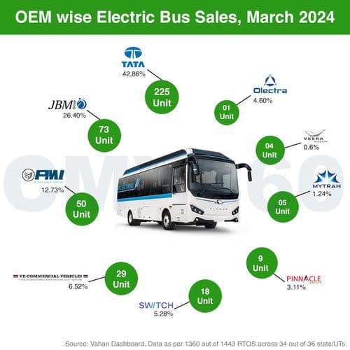 March 2024 Electric Bus Sales Report