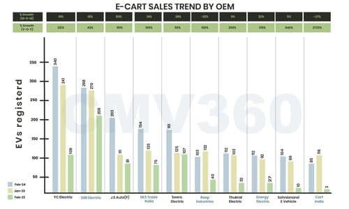 फरवरी 2024 इलेक्ट्रिक थ्री-व्हीलर बिक्री रिपोर्ट: YC Electric शीर्ष विकल्प के रूप में उभरी 