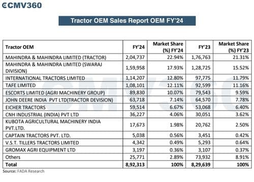 Tractor OEM Market Sees Growth in FY'24: Mahindra & Mahindra Limited Leads