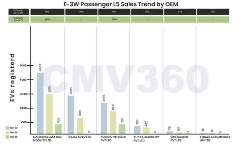 e3w passenger l5 sales report