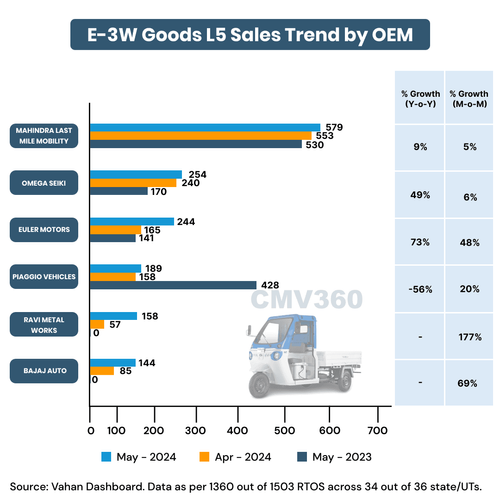 E-3W Cargo L5 Sales Trend by OEM