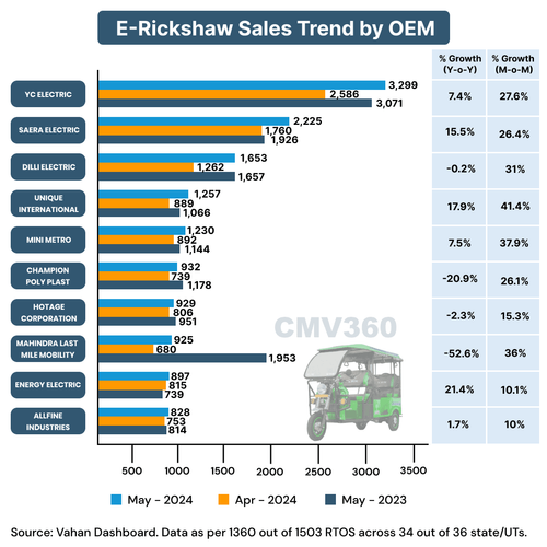 E-rickshaws Sales Trend for may 2024
