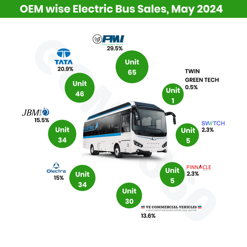 Electric Buses Sales Report May 2024