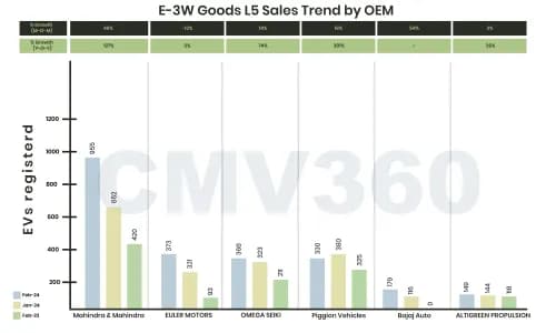 फरवरी 2024 इलेक्ट्रिक थ्री-व्हीलर L5 बिक्री रिपोर्ट: महिंद्रा एंड महिंद्रा एक शीर्ष विकल्प के रूप में उभरे हैं।