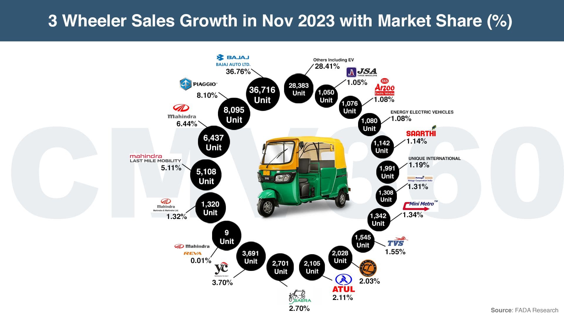 3 Wheeler Sales Growth in Nov 2023 with Market Share Web.jpg
