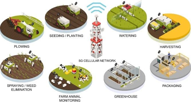 Challenges of 5G technology in Agriculture