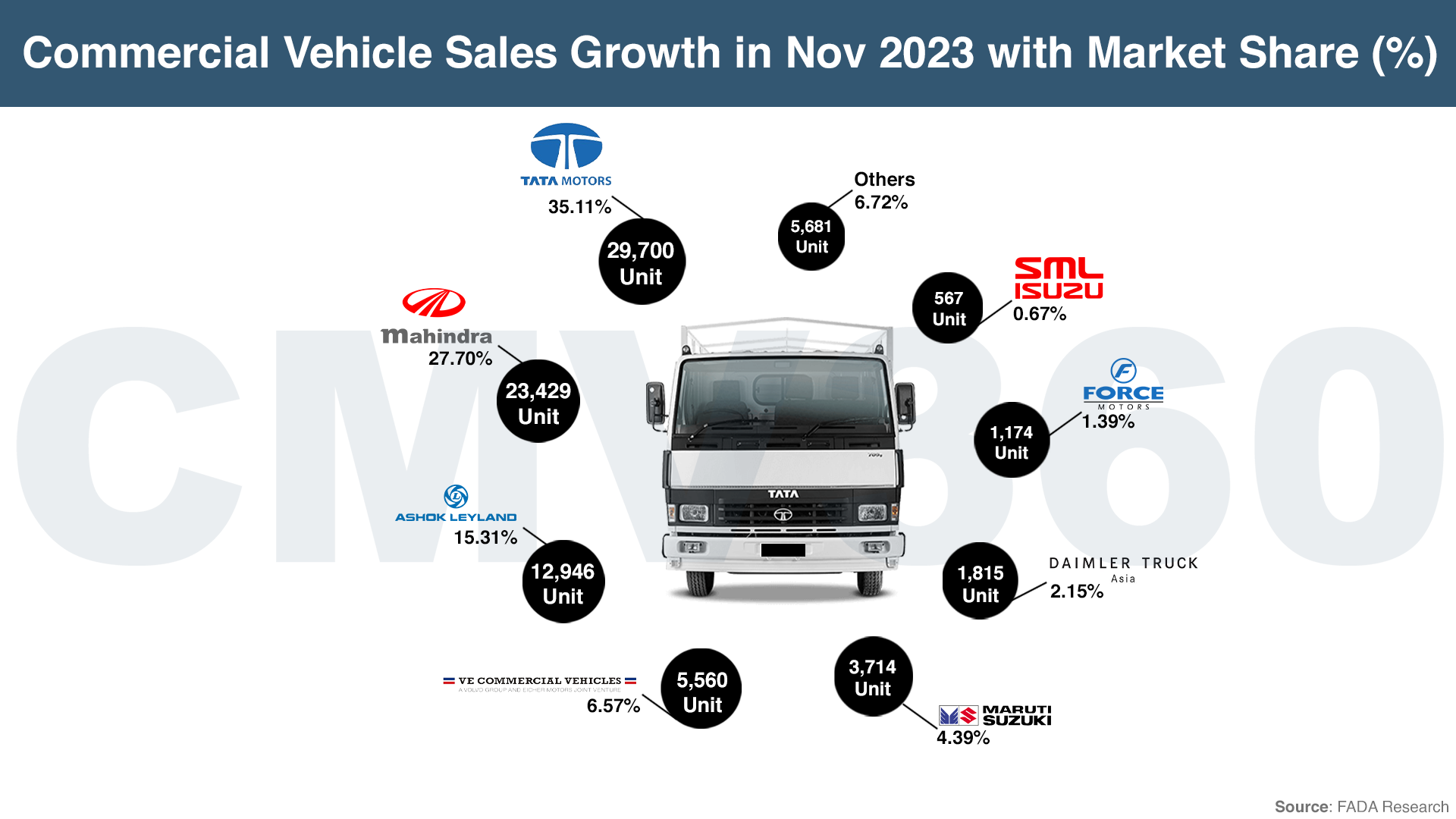 Commercial Vehicle Sales Growth in Nov 2023 with Market Share_Web.jpg.png