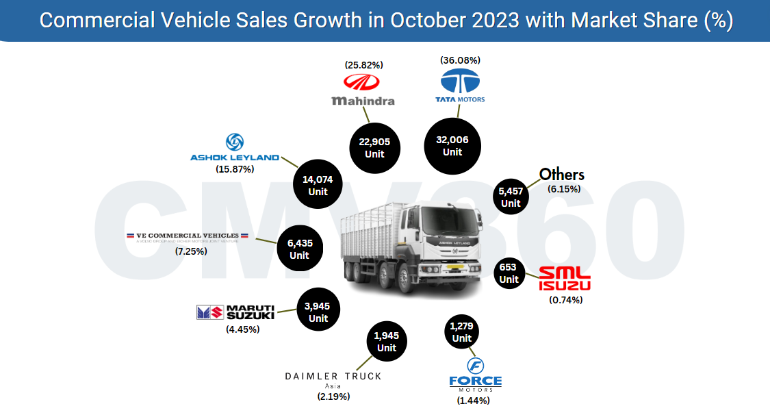 Commercial Vehicle Sales Growth in October 2023 (1).png