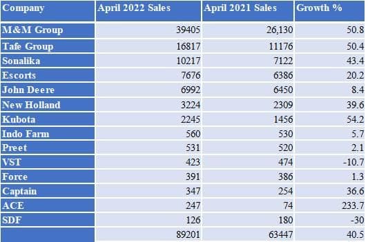 Domestic Tractor Sales Increased By 40% In April 2022.jpg