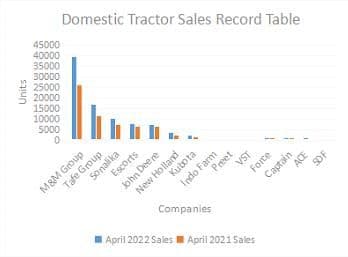 Domestic Tractor Sales Increased By 40% In April 22.jpg