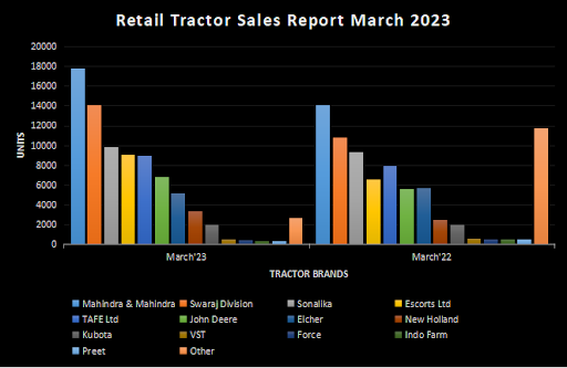 Retail Tractor Sales Report March 2023 Chart