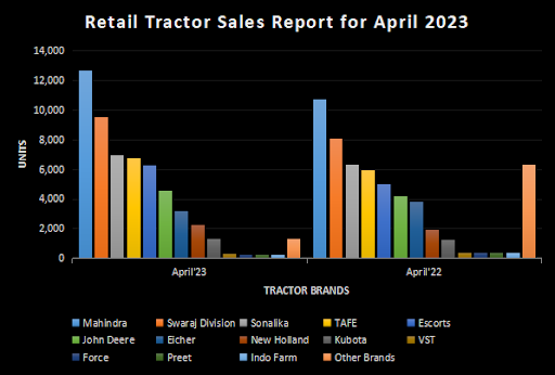 Retail Tractor Sales report April 2023 chart
