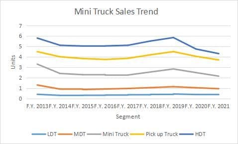 Statistics for Mini Trucks Sales in the Last 3 Years 22.jpg