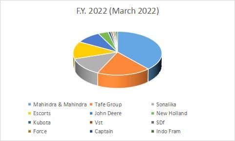 Tractor Sales Statistics in India from F.Y. 2017 to F.Y. 2021-22.jpg