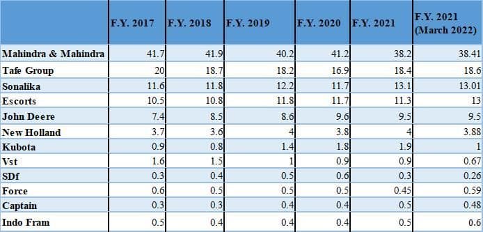 Tractor Sales Statistics in India from F.Y. 2017 to F.Y. 2022.jpg