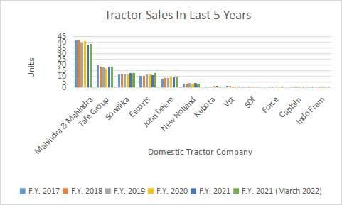 Tractor Sales Statistics in India from F.Y. 2017 to F.Y. 22.jpg