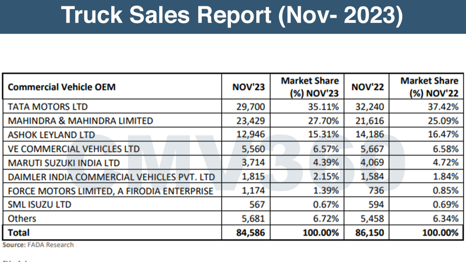 fada-commercial-vehicle-sales-down-by-182-in-november-2023.png