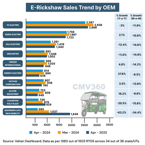 Electric Three-wheeler Sales Report April 2024: YC Electric Emerges as Top Choice