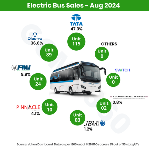 மின்சார பேருந்துகள் விற்பனை அறிக்கை ஆகஸ்ட் 2024: டாடா மோட்டார்ஸ் மின் பேருந்துகளுக்கான சிறந்த தேர்வா Electric Buses Sales Report August 2024: Tata Motors Emerges as Top Choice for E-Buses
