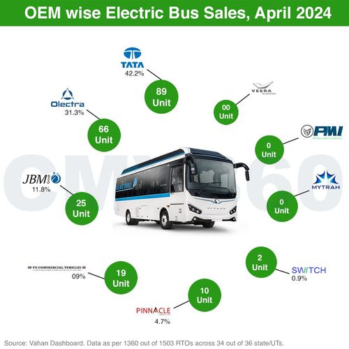 Electric Buses Sales Report April 2024: Tata Motors Emerges as Top Choice for E-Buses