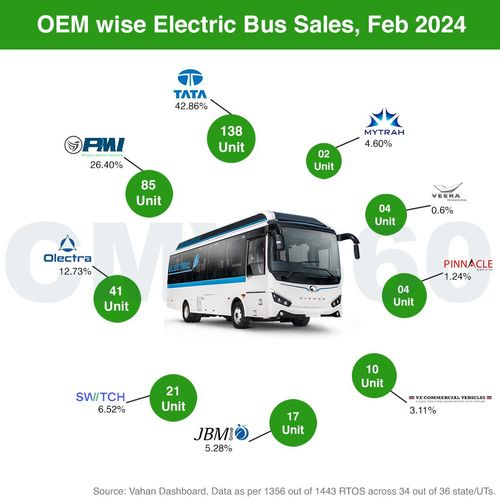फरवरी 2024 की बिक्री रिपोर्ट: टाटा मोटर्स ई-बसों के लिए शीर्ष विकल्प के रूप में उभरी