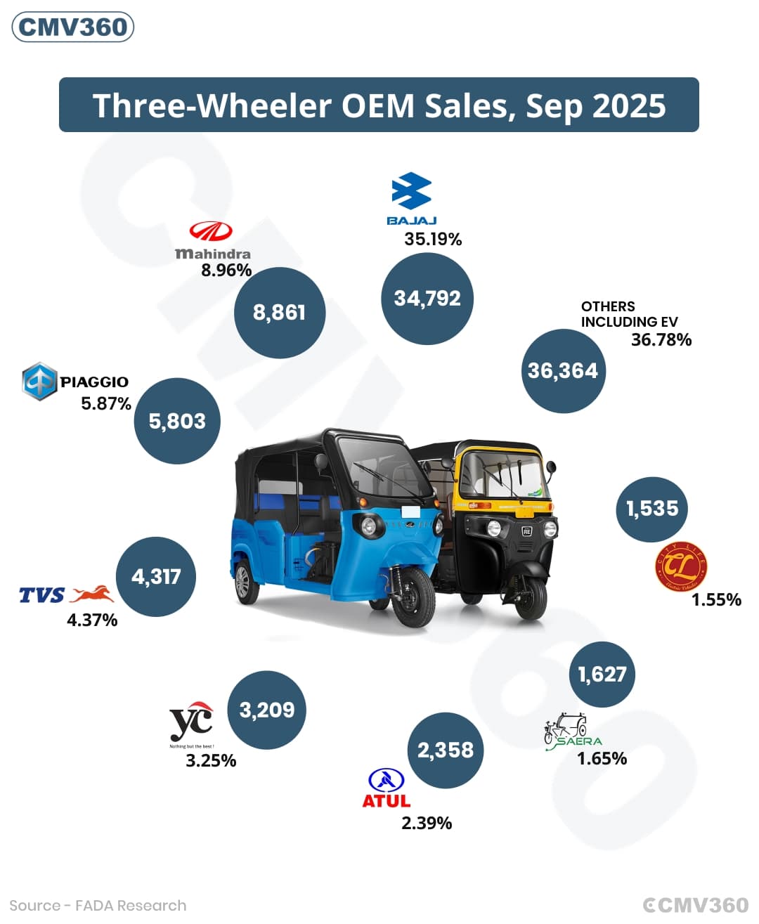 FADA 3W Retail Sales September 2025: 98,866 Units Sold