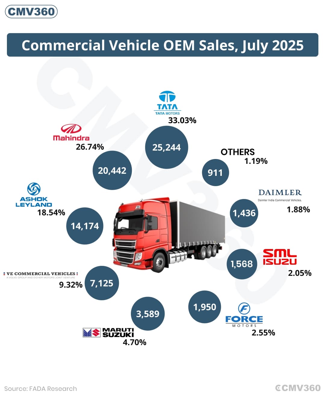 Commercial Vehicle OEM Sales July 2025