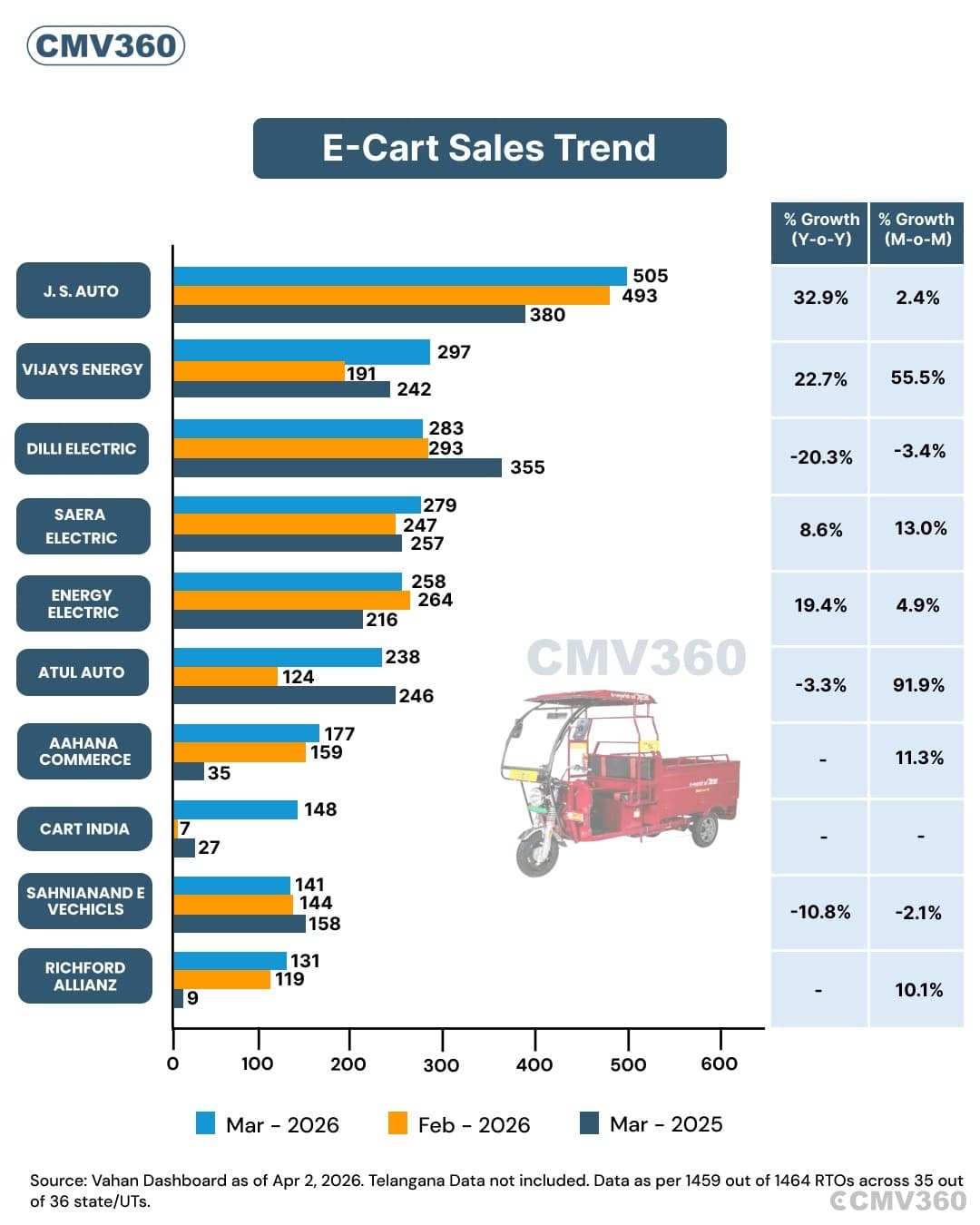 E-Cart OEM Performance in March 2026