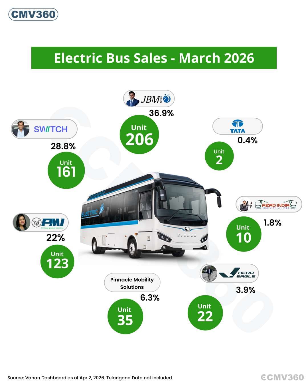 Electric Bus Sales in India - March 2026: JBM Leads as Overall Market Dips Slightly Electric Bus Sales in India - March 2026: JBM Leads as Overall Market Dips Slightly