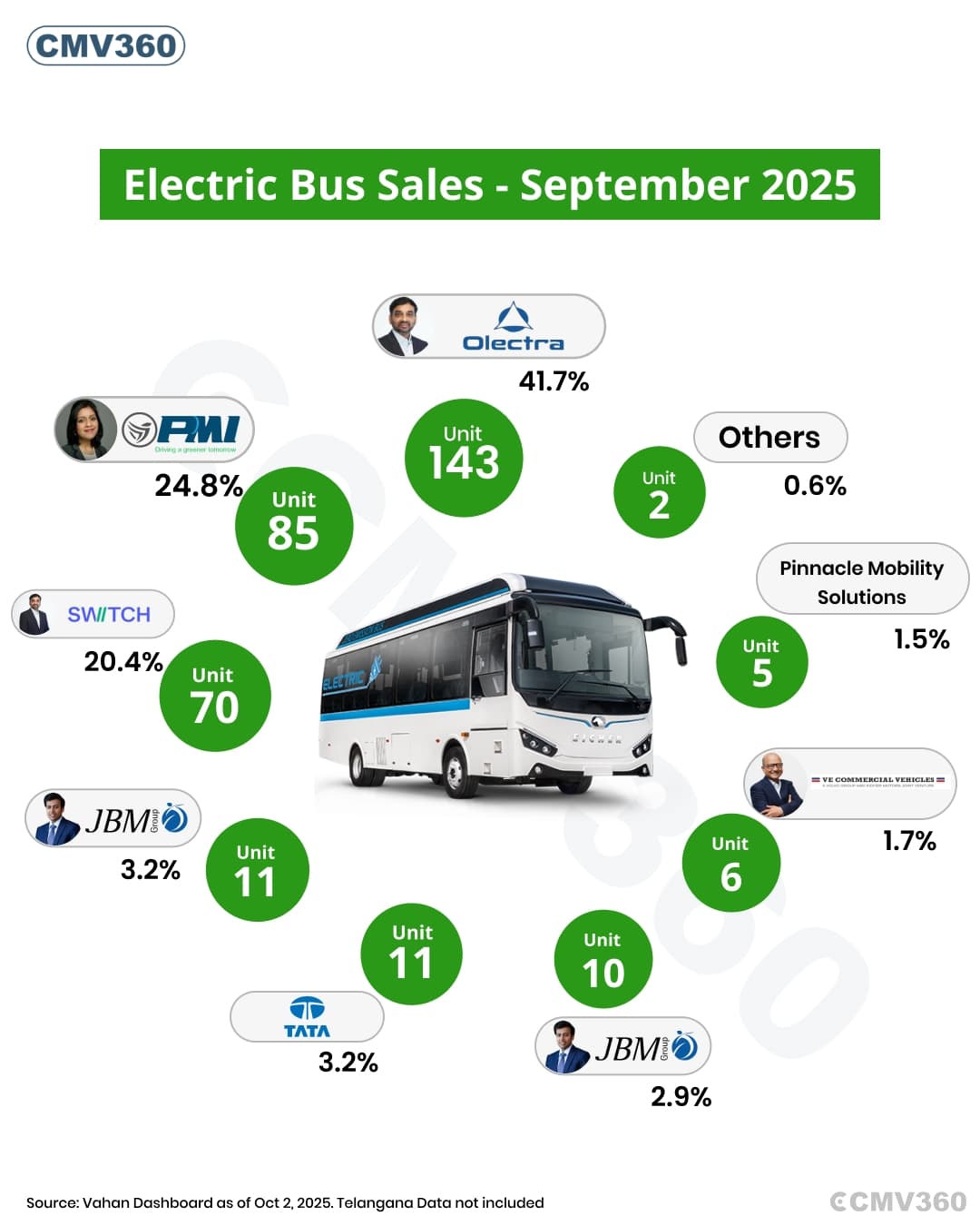 OEM Wise Performance Breakdown