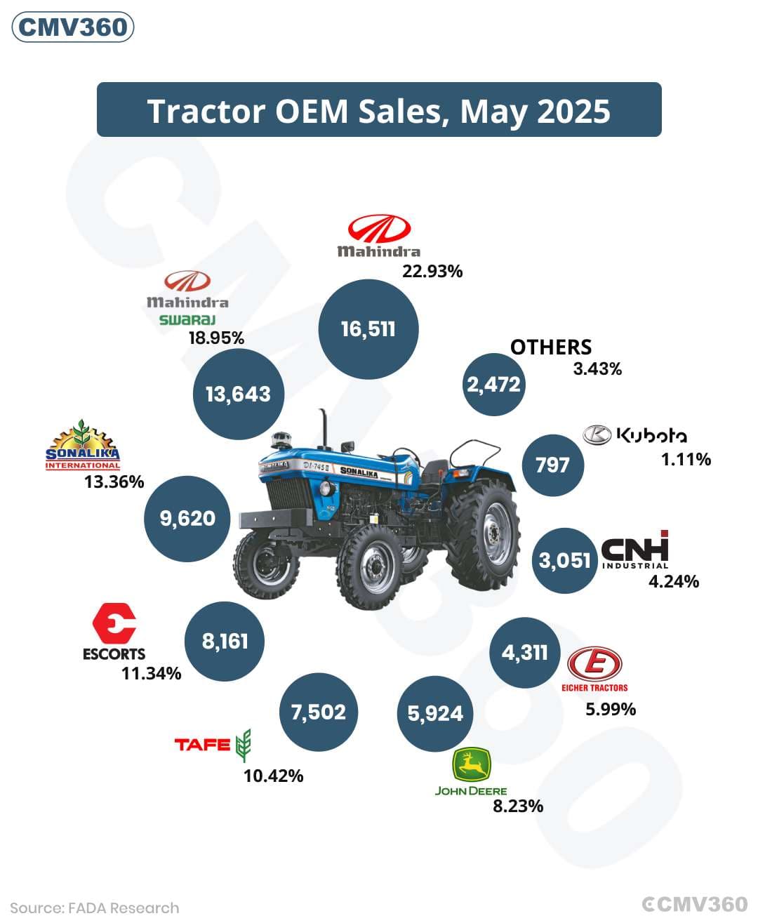 FADA Retail Tractor Sales Report May 2025: 71,992 Units Sold Tractor OEM Sales, May 2025.jpg
