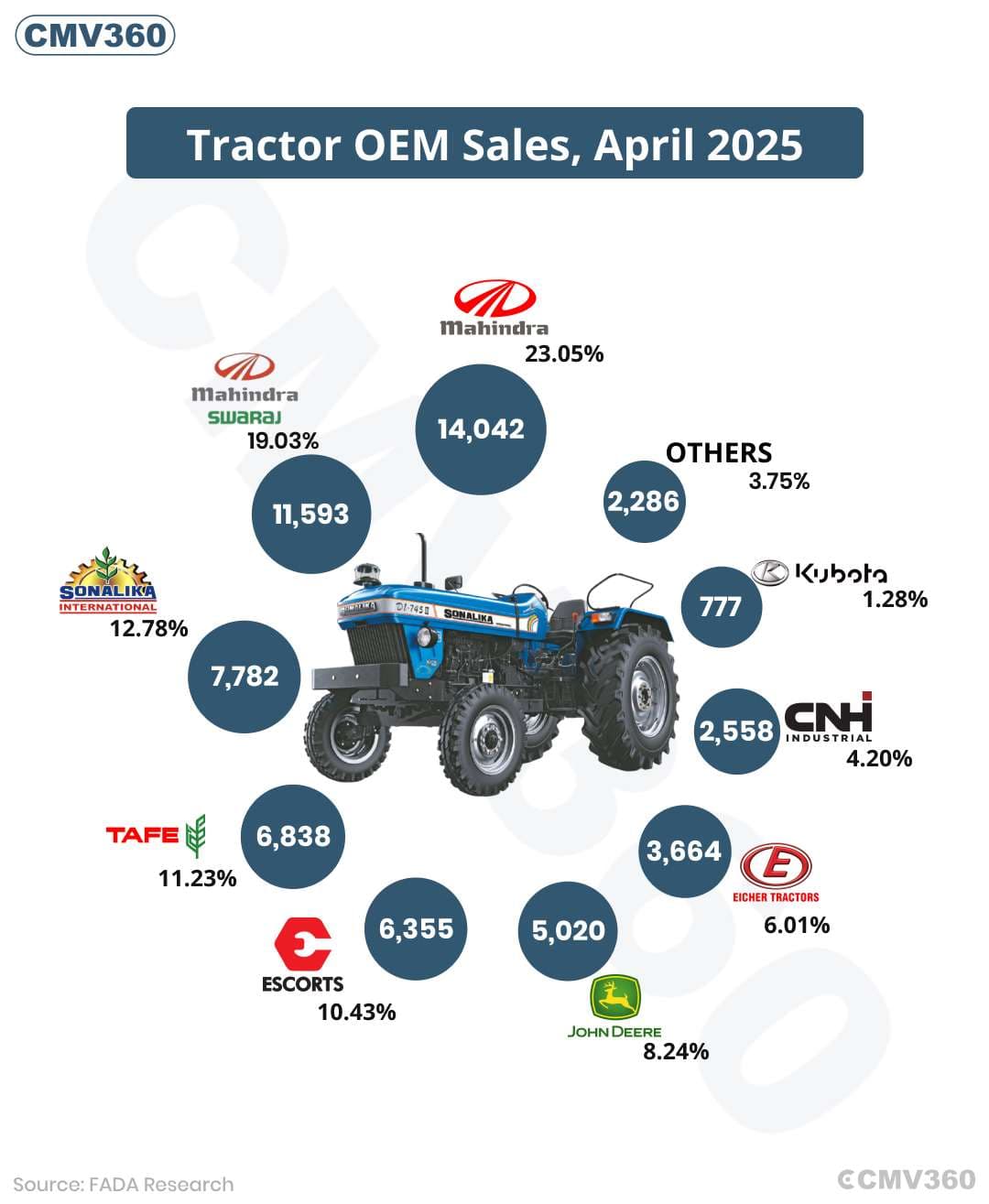 FADA சில்லறை டிராக்டர் விற்பனை அறிக்கை ஏப்ரல் 2025:60,915 அலகுகள் விற்கப்பட்டது Tractor OEM Sales,April 2025 updated.jpg