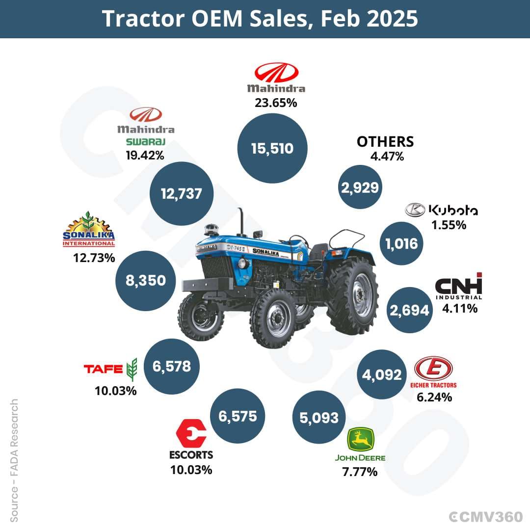 FADA சில்லறை டிராக்டர் விற்பனை அறிக்கை பிப்ரவரி 2025: சந்தையில் முன்னணி மஹிந்திராவுடன் 65,574 யூனிட்கள் Tractor OEM Sales, Feb 2025.jpg