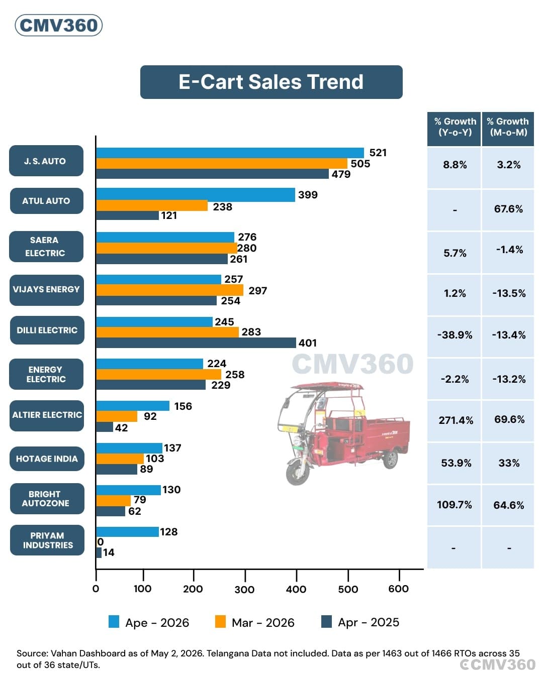 E-Cart Sales Trend by OEM: April 2026 Market Update