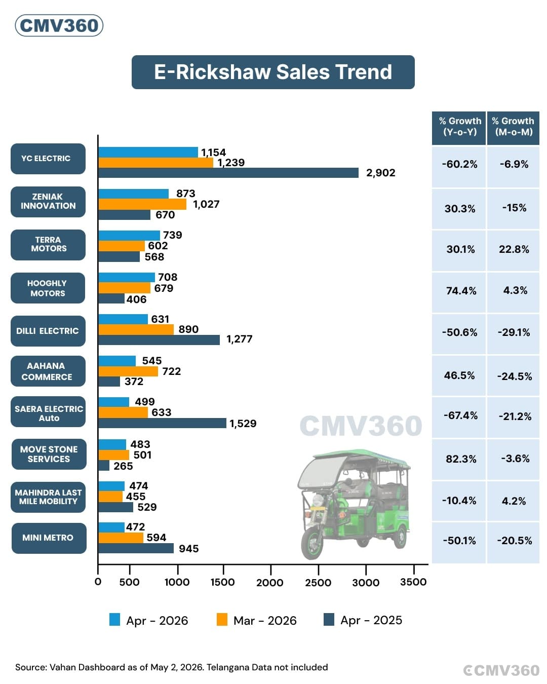 E-Rickshaw Sales Trend by OEM: April 2026 Market Update