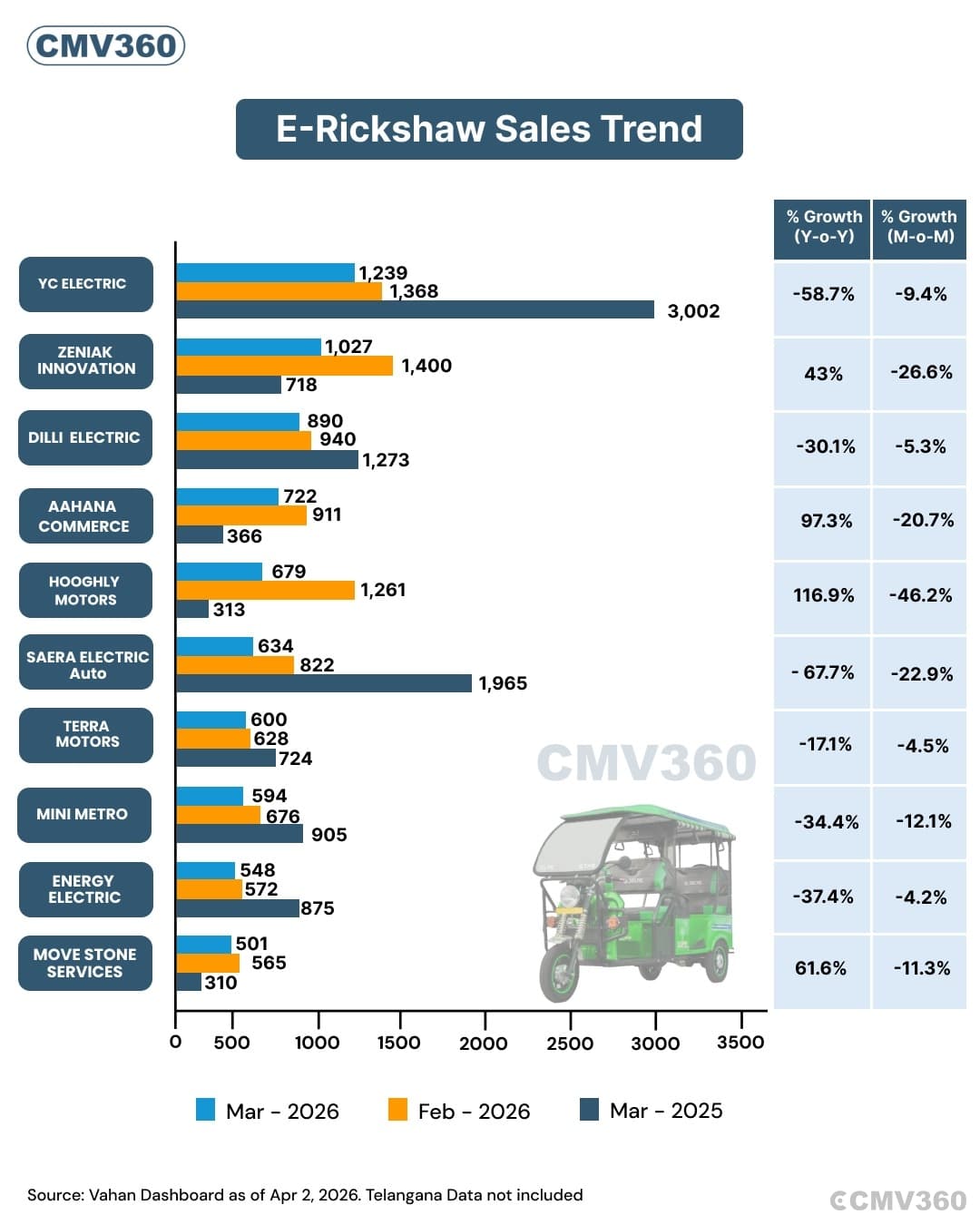 E-Rickshaw Sales in March 2026